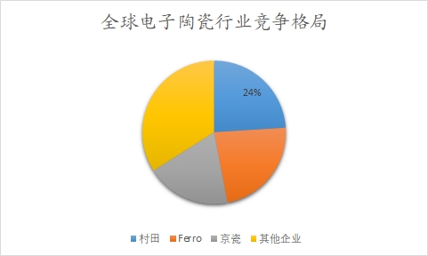 全球电子陶瓷行业分析报告