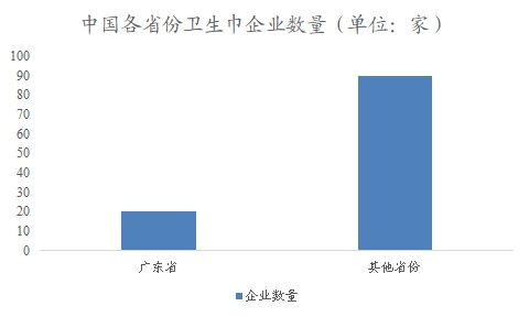 中国卫生巾行业调研