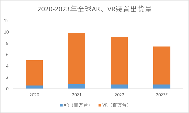 2020-2023年全球VR、AR装置出货量