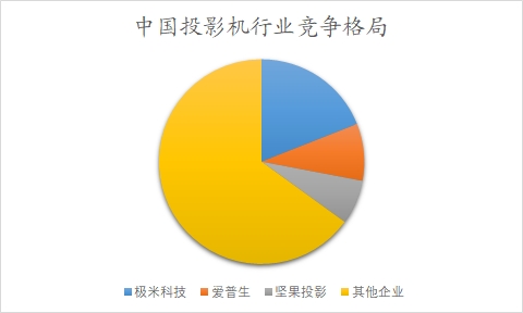 中国投影机行业调研