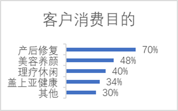 产后康复客户年龄结构和消费目的占比