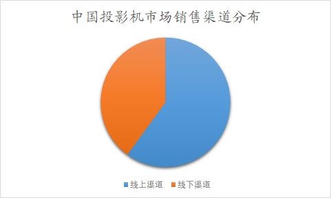 中国投影机行业调研