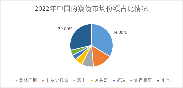 2022年中国内窥镜市场份额占比情况