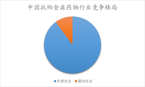 中国抗帕金森药物行业调研