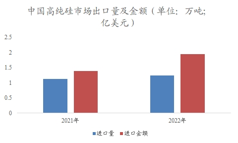 中国高纯硅行业调研