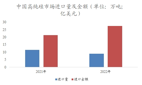 中国高纯硅行业调研