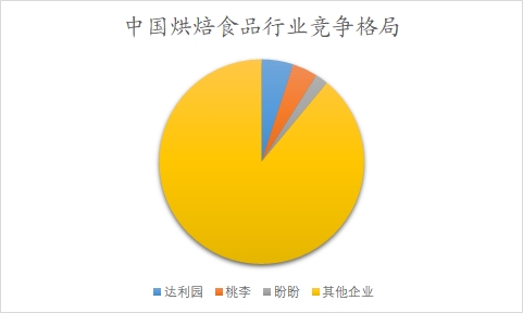 中国烘焙食品市场调研报告