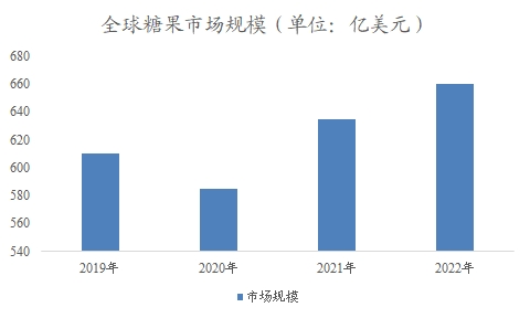 全球及中国糖果行业研究报告