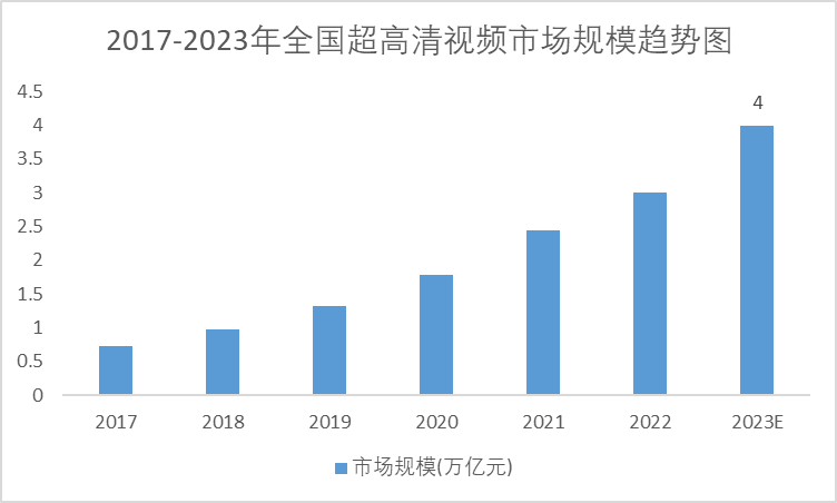 2017-2023年全国超高清视频市场规模趋势图