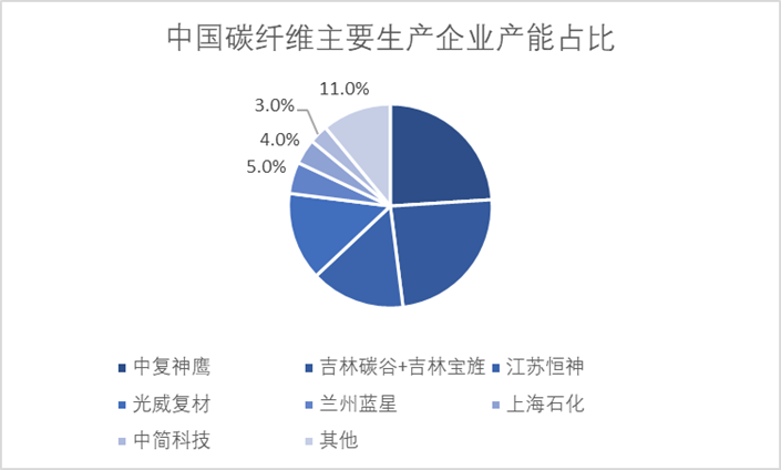 中国碳纤维主要生产企业产能占比