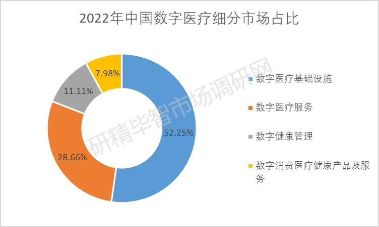 2022年中国数字医疗细分市场占比