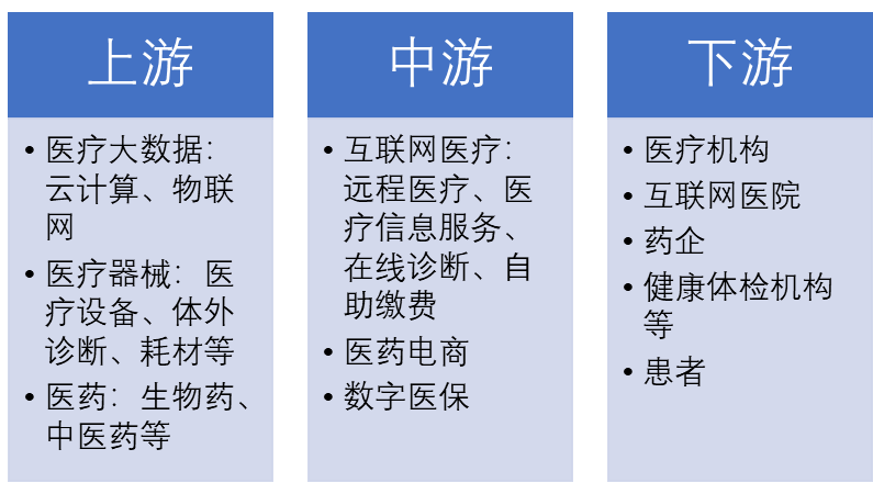 中国数字医疗产业链全景