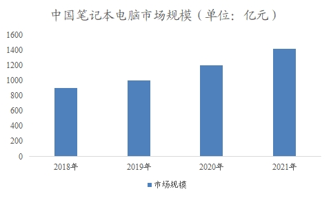 中国笔记本电脑市场市场调查报告