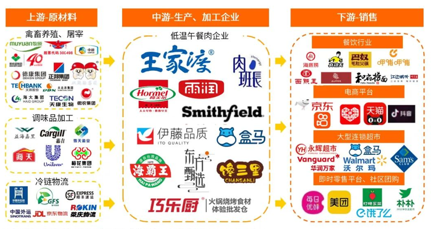中国低温午餐肉产业链图谱