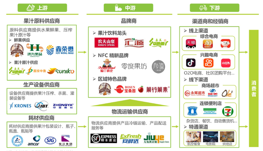 中国NFC果汁产业链图谱