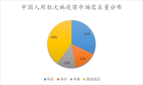 中国人用狂犬病疫苗行业调研