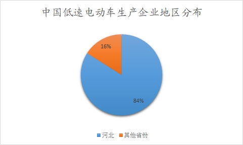中国低速电动车市场调研报告