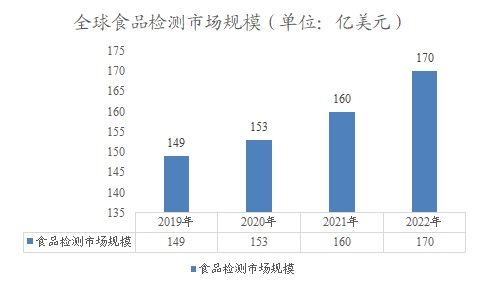 全球食品检测市场规模