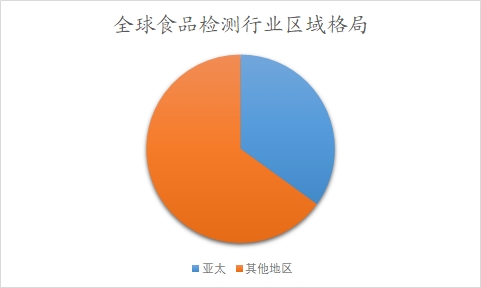 全球食品检测行业区域格局
