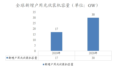 全球新增户用光伏装机容量