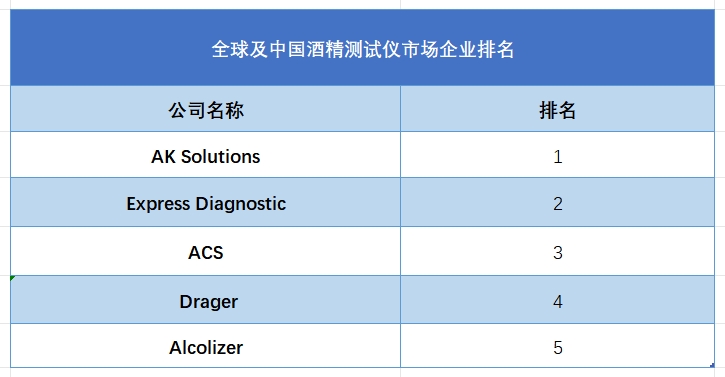 全球酒精测试仪行业排行榜