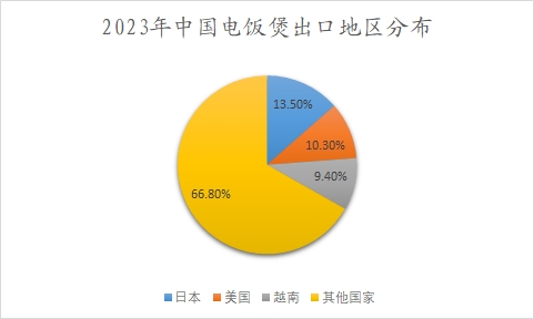 2023年中国电饭煲出口地区分布