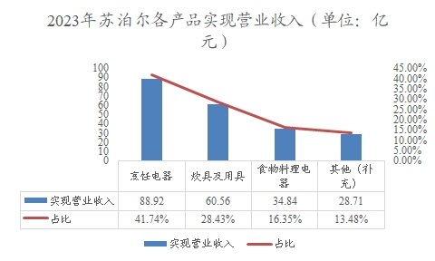 2023年苏泊尔各产品实现营业收入