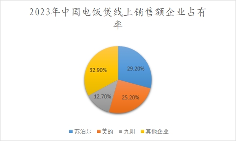 2023年中国电饭煲线上销售额企业占有率