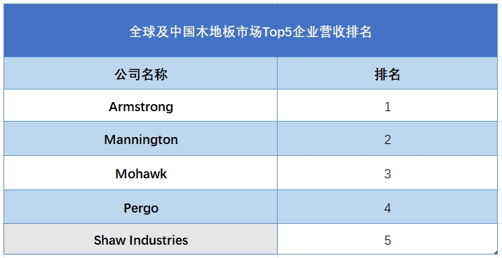 全球及中国木地板市场Top5企业营收排名