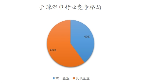 全球湿巾行业竞争格局