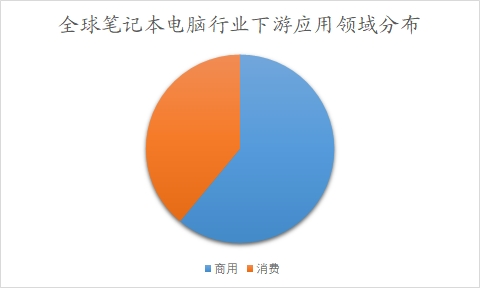 全球笔记本电脑行业下游应用领域分布