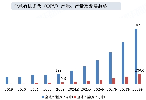 全球有机光伏（OPV）产能、产量及发展趋势