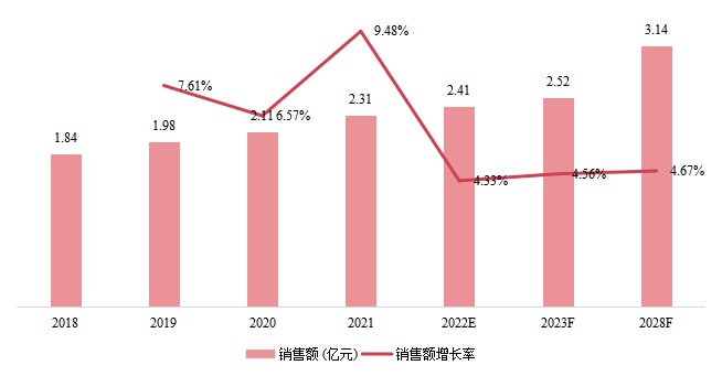 东南亚卧螺离心机销售额（亿元）及增长率 (2018-2028年)