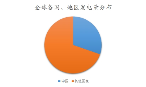 全球各国、地区发电量分布