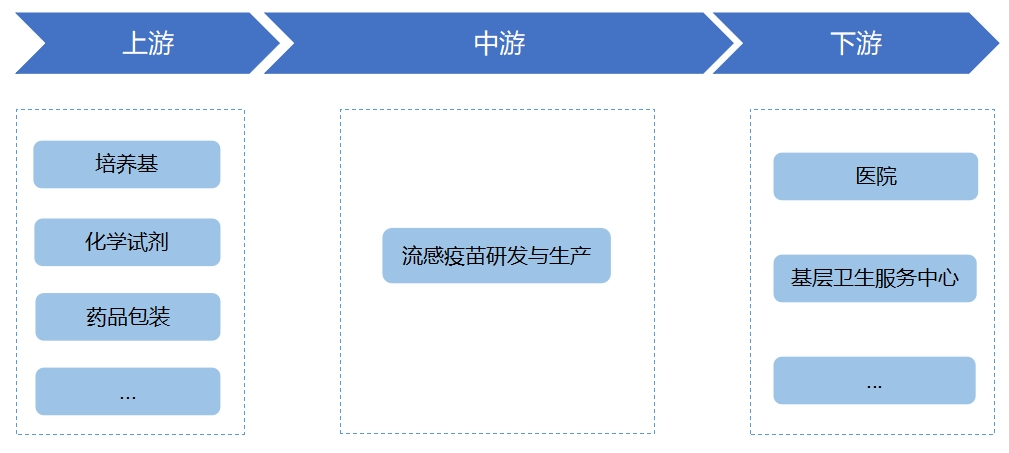 流感疫苗行业产业链