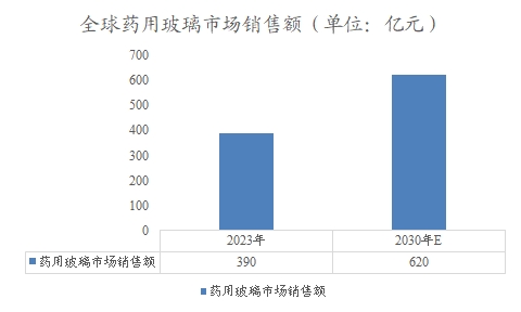 全球药用玻璃市场销售额
