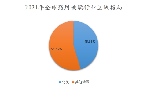 2021年全球药用玻璃行业区域格局
