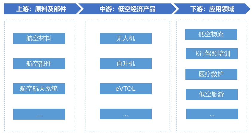 低空经济行业产业链