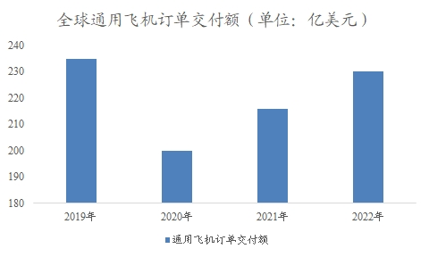 全球通用飞机订单交付额