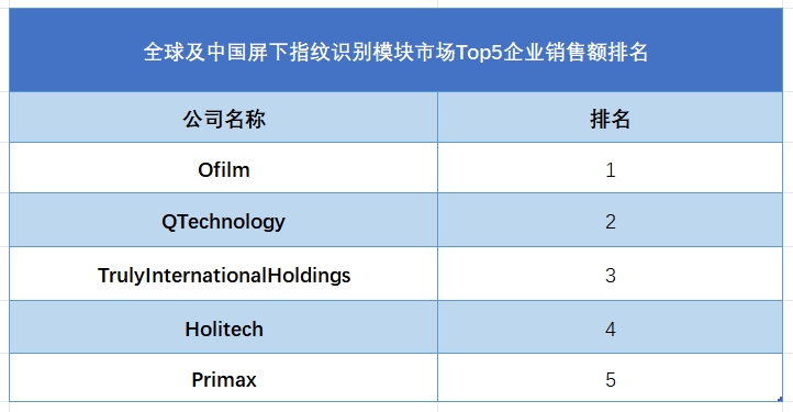 全球屏下指纹识别?？樾幸蹬判邪?>
                                                    </a>
                        <div   id=