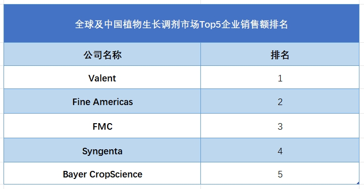 全球植物生长调剂行业排行榜