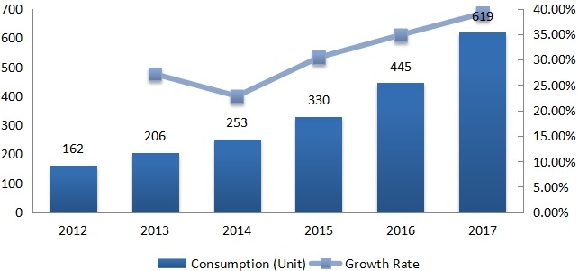 2012-2017年北美建筑、农业和采矿业电动汽车消费量（单位）和增长率