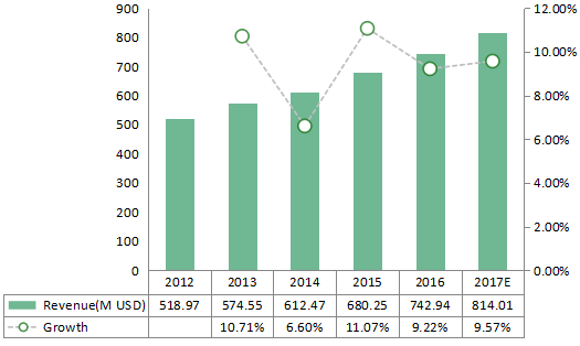 拉丁美洲、中东和非洲百日咳疫苗收入和增长（2012-2017年）