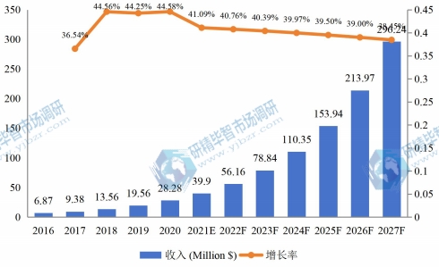 美国市场器官级芯片消费量、增长率及发展预测（2016-2027年）
