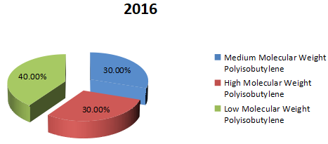 2016年全球聚异丁烯生产市场份额(%)(按类型) 2016年全球聚异丁烯生产市场份额(%)(按类型)