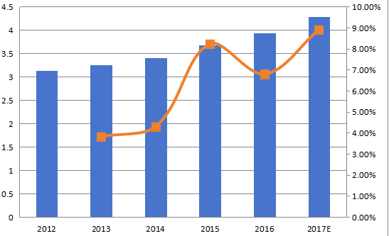 欧洲加速溶剂萃?。ˋSE）收入（百万美元）和增长率（2012-2017年）