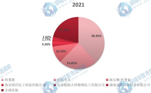 全球主要生产商氨合成催化剂销售额占比2021年