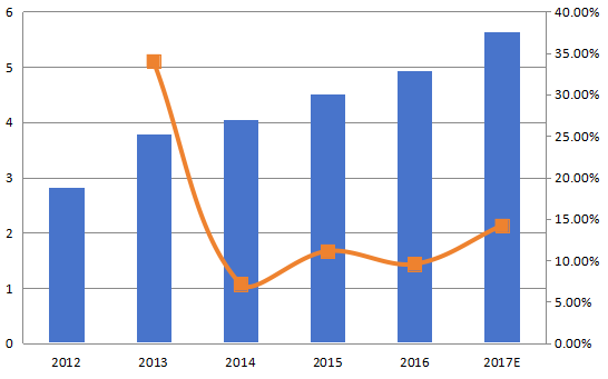 中国加速溶剂萃?。ˋSE）收入（百万美元）和增长率（2012-2017年）