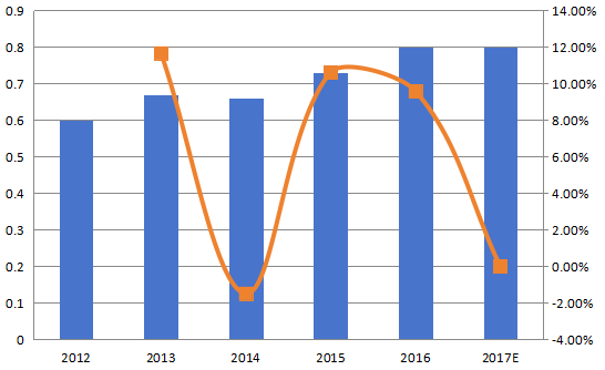 亚洲其他地区加速溶剂萃?。ˋSE）收入（百万美元）和增长率（2012-2017年）