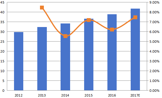 美国加速溶剂萃?。ˋSE）收入（百万美元）和增长率（2012-2017年）